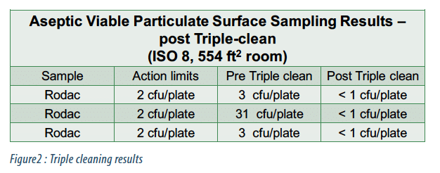 Initial Startup Of A Clean Room And Restart After A Major