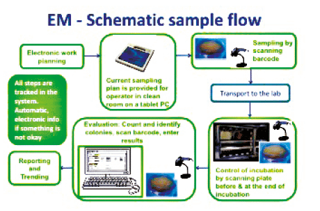 Environmental Monitoring Program