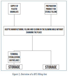 Considering Blow-Fill-Seal for Biologic Drugs