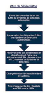LIMS : Exemple flux d'échantillon 
