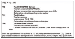Carbone organique : TOC = TC + TIC