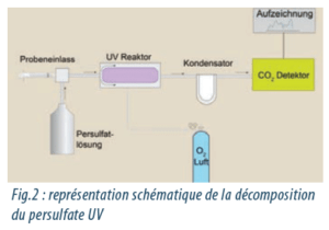 Carbone organique : schéma décomposition du persulfate UV
