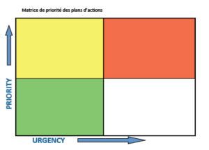 management - matrice de priorité des plans d'actions