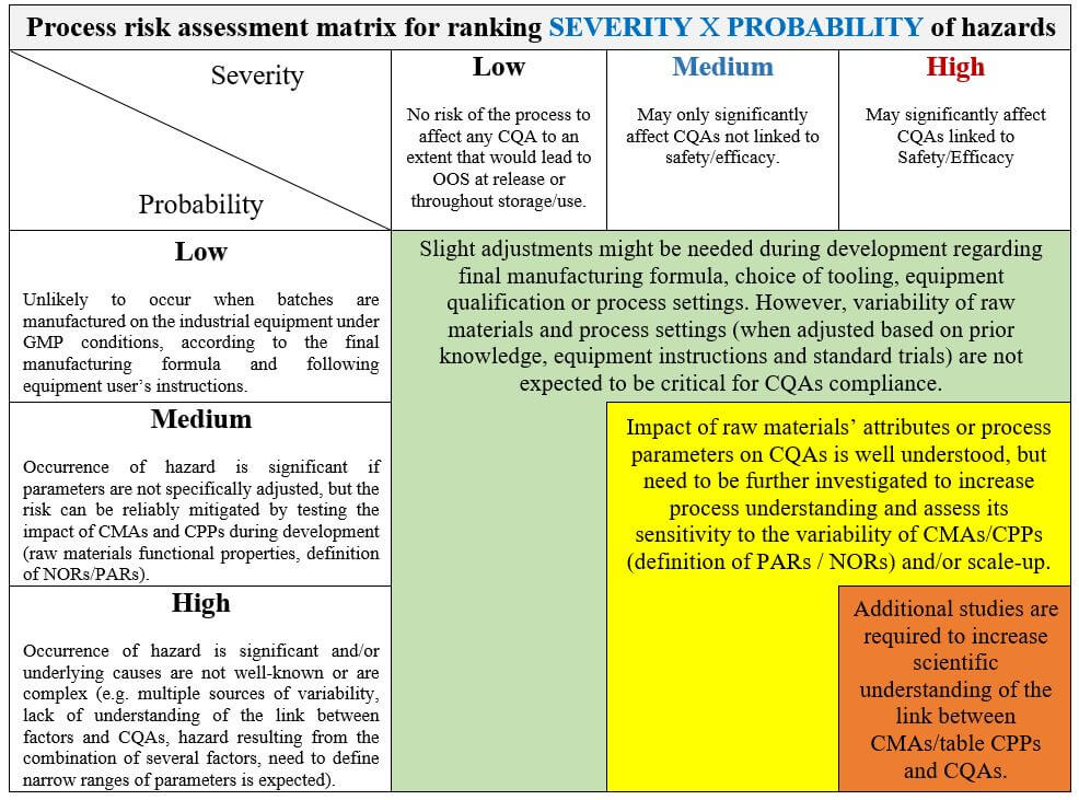 First Steps Towards ICH Q12: Leveraging Process Understanding ...