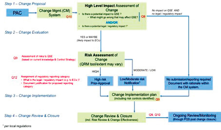 case study facilitating efficient life cycle management via ich q12