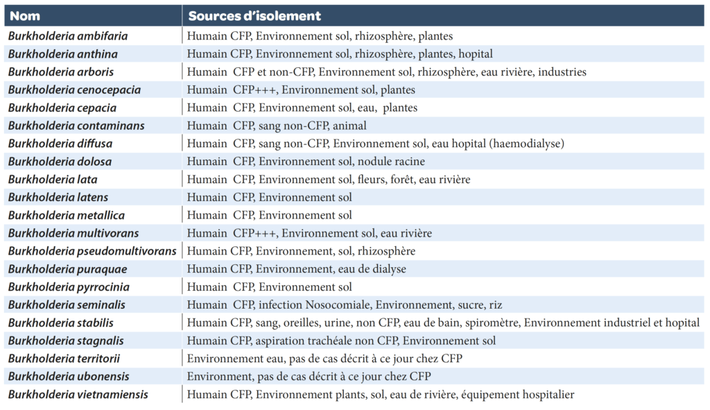 microbiologie-burkholderia-especes-vague-64-a3p