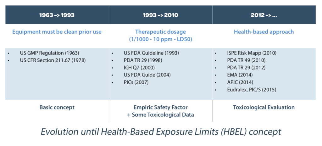 Single Use Systems : Evolution until health based exposure limits concept