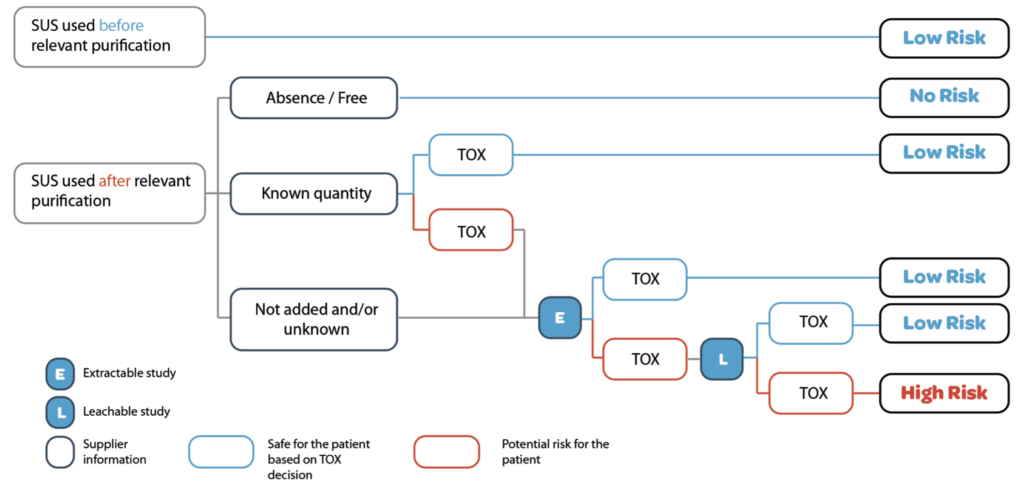 Single Use Systems : Leachable Assessment