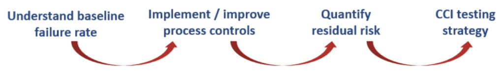 Container Closure Integrity Testing Of Sterile Injectable Products