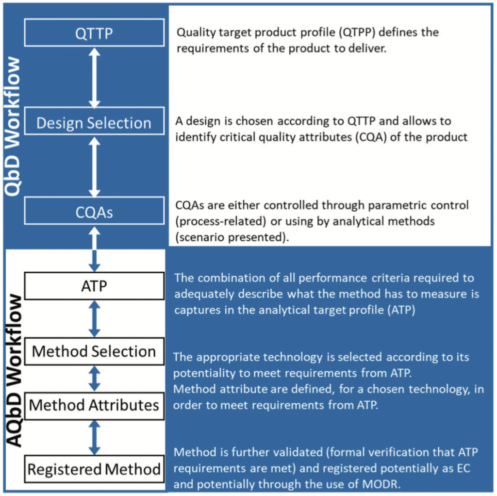 Analytical Procedures And Qbd Current Situation And Future Perspectives 8650