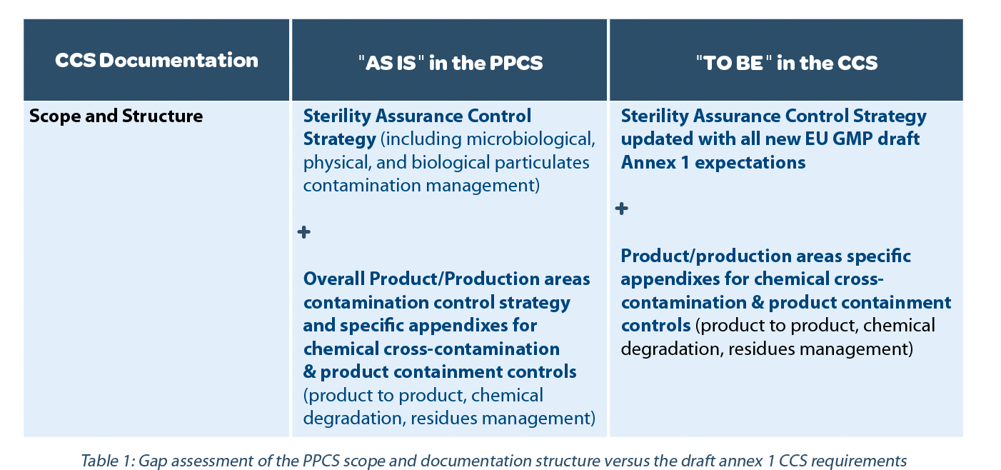 CCS Contamination Control Strategy Annex 1 Pratices Case Study